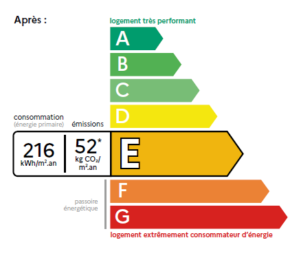 Nouveau diagnostic de performance énergétique DPE le 1er juillet 2021